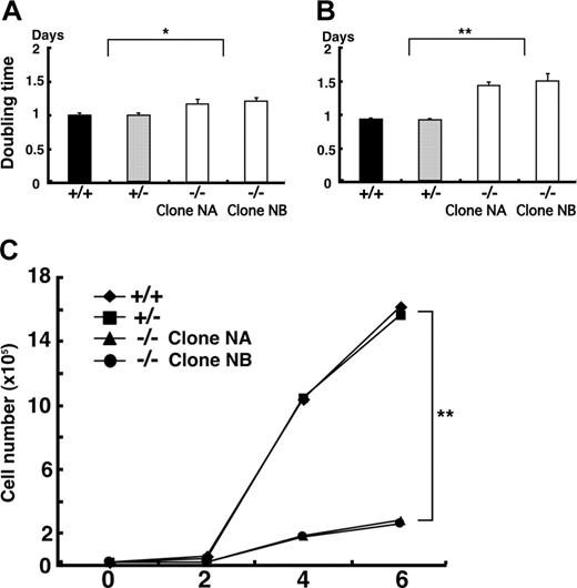 Figure 4. Klf6-/- ES cells proliferate more slowly than Klf6+/+ ES cells. ES cells were plated on either MEF feeder cells (A) or gelatinized dishes (B) at the concentration of 1 × 105 cells/well of 6-well plates. Undifferentiated ES cells were counted after 72 hours of culture, and doubling times were calculated. Averages of 9 wells from 3 independent experiments are indicated. Error bars represent SE. *P < .05; **P < .01 (Student t test). (C) To calculate the growth curve of EBs, 2 × 104 cells were cultured in differentiation medium. EBs were harvested and cell numbers were counted at each time point. Each symbol represents the average of 3 plates.