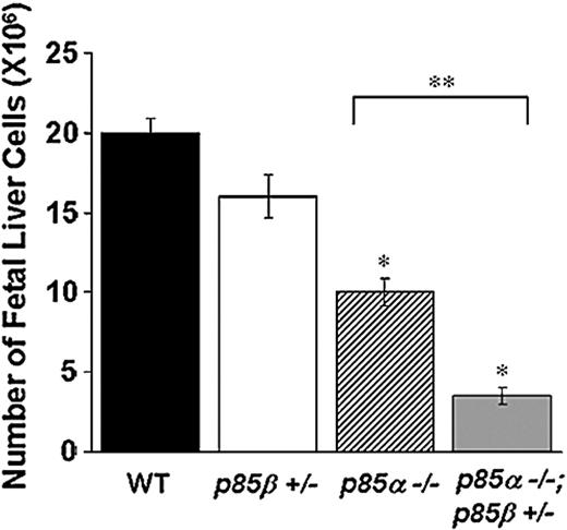 Figure 1. Genetic inactivation of the p85 regulatory subunits of class IA PI-3K decreases fetal liver cellularity in day-13.5 embryos. Individual embryos were isolated, fetal livers were harvested, and single-cell suspensions were prepared. Total liver cellularity was enumerated in 15 embryos/genotype. *P < .001; ** P < .005.