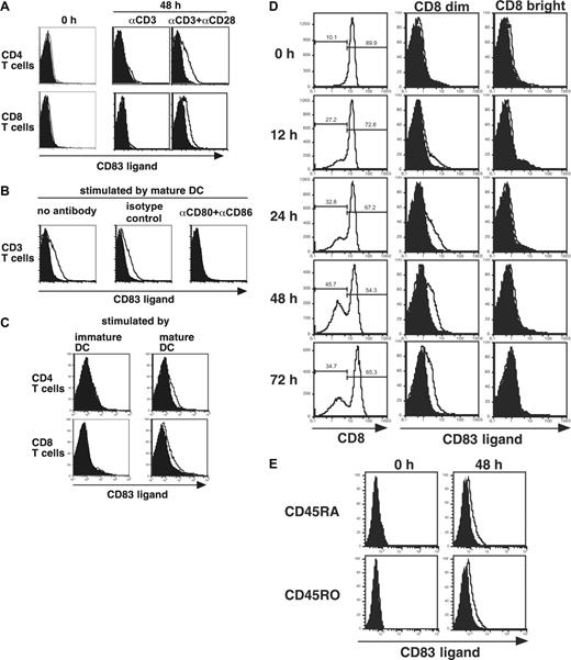 Figure 2. Engagement of CD3 and CD28 induces CD83L expression on the surface of T lymphocytes. Peripheral T cells were stimulated and tested for CD83L expression by staining with either dodCD83 (open curve) or control dodecameric protein (filled curve). (A) Purified CD4+ and CD8+ T cells demonstrated CD83L expression when stimulated by anti-CD3 and anti-CD28, but not when stimulated with anti-CD3 alone. (B) CD83L expression is demonstrated on CD3+ T cells stimulated with allogeneic mature DCs. Expression is abrogated by incubation with anti-CD80 and anti-CD86 mAbs but not with isotype controls. (C) Purified CD4+ and CD8+ T cells demonstrated CD83L expression when stimulated with allogeneic mature DCs, but not when stimulated with immature DCs. (D) Purified CD8+ T cells were optimally stimulated with anti-CD3 and anti-CD28 for the indicated time periods and analyzed for CD83 counterreceptor expression using dodCD83. The CD8 dim and CD8 bright populations were defined by electronic gating after staining with anti-CD8 mAb. (E) CD45RA and CD45RO CD8+ T cells were optimally stimulated with anti-CD3 and anti-CD28 for 48 hours and analyzed for CD83 counterreceptor expression using dodCD83. Between each experiment, flow cytometry settings were held constant to allow for direct comparison. Since DC-stimulated T cells have higher autofluorescence than mAb-activated T cells, the control staining was shifted slightly to the right for DC-stimulated T cells. Also, with increasing time of stimulation, greater autofluorescence of activated T cells was observed. Figures are representative of multiple donors: in panel A 1 of 4 is shown, and in panels B-E 1 of 2 is shown.