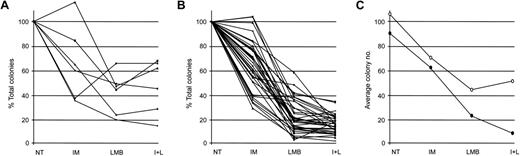 Figure 2. Effect of IM, LMB, or their combination on the proliferative capacity of normal or Ph-positive myeloid progenitors. (A) CD34-positive cells isolated from 6 healthy donors and (B) myeloid progenitors from 35 patients with CML were either left untreated (NT) or exposed to IM, LMB, or a combination of the 2 drugs(I+L) following the schedule indicated in Figure 1. Cells were then plated in methylcellulose media and after 21 to 28 days total number of BFU-E and CFU-GM colonies was determined for each experimental condition. Data are presented as percentage of variations in total colony number with NT cells arbitrarily set at 100%. (C) Average number of colonies derived from healthy (○) or CML (•) cells.