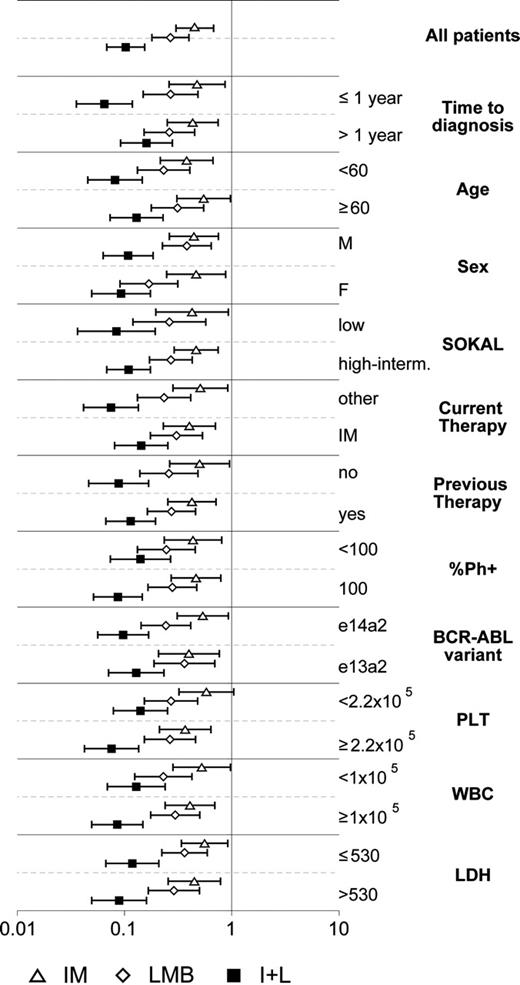 Figure 4. Correlation between response to the different drug regimens and the clinical characteristics of the patients. For 26 of the 35 patients reported in Table 4 we calculated odd ratios (ORs) with 95% confidence intervals (error bars) estimating the probability for each treated colony to express BCR-ABL compared with untreated colonies, and correlated the results to 11 clinical characteristics. An OR of 1 means no effect; an OR greater than 1 means an increased probability to express BCR-ABL, while an OR less than 1 indicates a reduced probability to express BCR-ABL. Treatment conditions are indicated on the bottom.
