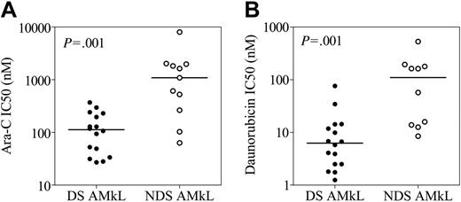 Figure 1. Drug sensitivities of megakaryoblasts from pediatric patients with AMkL. In vitro sensitivities to ara-C (A) and daunorubicin (B) of megakaryoblasts, obtained from newly diagnosed Down syndrome (DS) and non-DS children with AMkL, were measured by the MTT assay. Drug sensitivity results of the DS AMkL samples have been reported previously.19