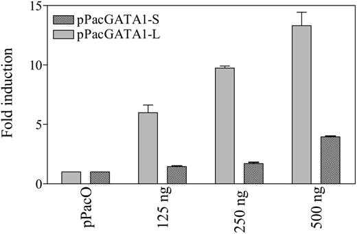 Figure 5. Differential activation of the BST2 promoter by long- and short-form GATA1. Activation of the BST2 promoter by the long- and short-form GATA1 in Drosophila Mel-2 cells. Drosophila Mel-2 cells were cotransfected with 1 μg of the BST2 reporter gene construct (pGL3B-BST2pro) and 125 to 500 ng pPacGATA1-L or pPacGATA1-S. For all transfections, constant plasmid was maintained (at 500 ng of the pPac series). The results represent data from 3 experiments as the mean (± SD) fold increases in luciferase activity relative to a control for which pGL3B-BST2pro was cotransfected with 500 ng pPacO vector.