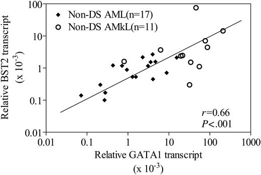 Figure 6. Correlation between BST2 and GATA1 transcripts in non-DS blast cells. Correlation between BST2 and GATA1 transcripts determined by real-time RT-PCR in 17 non-DS AML and 14 non-DS AMkL patient samples. The nonparametric Spearman rank correlation coefficient was used to analyze the relationship between BST2 and GATA1 transcripts.