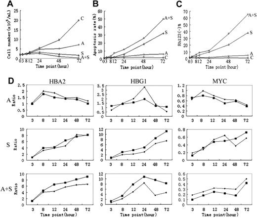 Figure 1. Cellular and molecular assays. (A) Cell viability as evaluated by cell counting through trypan blue staining. (B) Apoptotic induction, as determined through annexin V-specific antibody and propidium iodide (PI) staining, and followed by flow cytometry analysis. (C) Loss of mitochondria ΔΨm, as evaluated by rhodamine 123 and PI double staining, and followed by flow cytometry analysis. (D) Comparison between microarray (▪) and real-time RT-PCR data (♦). C indicates control; A, ATO; S, imatinib mesylate; A+S, ATO plus imatinib mesylate.