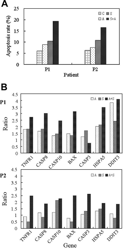 Figure 5. Evidence from bone marrow cells of patients with CML. (A) Apoptotic induction, as evaluated through annexin V-specific antibody and propidium iodide (PI) staining, and followed by flow cytometry analysis. (B) Real-time RT-PCR analysis of specific marker genes. Total RNA was prepared from each of the patient samples and quantitatively analyzed by iCycler iQ real-time PCR detection system (Bio-Rad) using SYBR Green I (Applied Biosystems). P1: the patient in blast crisis; P2: the patient in chronic phase. Treatment conditions are indicated in the top right corner of each panel. Ratio stands for value of treated sample versus that of untreated sample of the same patient.