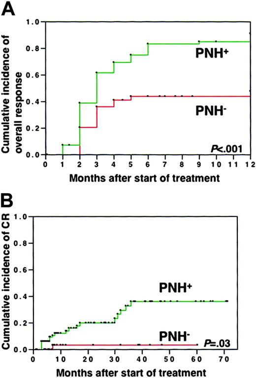 Figure 3. Response to immunosuppressive therapy. Incidence of overall (A) and complete (B) responses in patients with PNH+ and PNH-.