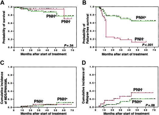 Figure 4. Prognosis after IST compared between patients with PNH+ and with PNH-. (A) Overall survival; (B) failure-free survival; (C) incidence of clonal hematologic disorders, including PNH, myelodysplastic syndrome, and acute myelogenous leukemia; and (D) incidence of relapse.