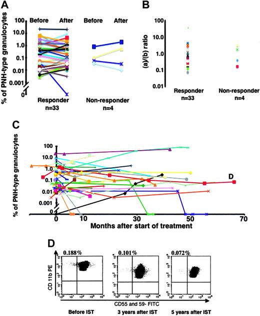 Figure 5. Changes in proportions of PNH-type granulocytes associated with responses to IST. (A) Change in responders and nonresponders. (B) Proportions of granulocyte counts after and before IST determined for PNH-type (a) and normal-type (b) granulocytes and ratios of PNH-type granulocytes (a) to normal-type granulocytes (b) were plotted. (C) Longitudinal analysis of PNH-type granulocytes. Proportions of PNH-type granulocytes of 37 patients with PNH+ and 1 patient with PNH- who became PNH+ (black line) were displayed. (D) Changes in proportions of PNH-type granulocytes over 5 years in patient UPN 106 with AA (shown as D in Figure 5C).