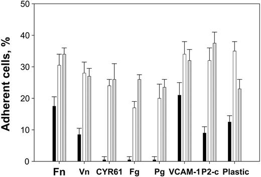 Figure 3. Adhesion of αDβ2- and αMβ2-expressing HEK 293 cells to different ligands. HEK 293 cells expressing wild-type αDβ2 (□) and αMβ2 (), and mock-transfected cells (▪), were labeled with calcein and their adhesion to different ligands was tested. Aliquots (50 μL) of 5 × 105/mL cells in DMEM/F-12 were added to the wells coated with increasing concentrations of different ligands. After incubation for 30 minutes at 37°C, the nonadherent cells were removed by 2 washes with PBS and fluorescence was measured. The number of adherent cells was calculated by using the fluorescence of aliquots with a known number of labeled cells. Maximal adhesion to each substrate is shown as was determined from the dose-dependent curves of adhesion. Maximal adhesion to fibronectin (Fn), fibrinogen (Fg), plasminogen (Pg), Cyr61, vitronectin (Vn), P2-C, and VCAM-1 was observed at coating concentrations of 10 μg/mL, 2 μg/mL, 10 μg/mL, 2.5 μg/mL, 5 μg/mL, 50 μg/mL, and 5 μg/mL, respectively. Data are expressed as a percentage of added cells and are the mean ± SE of 3 to 6 individual experiments.
