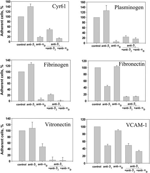 Figure 4. Effect of function blocking antibodies on adhesion of the αDβ2-expressing HEK 293 cells. Calcein-labeled αDβ2-expressing HEK 293 cells were preincubated for 20 minutes at 22°C with anti-β1 polyclonal antibody 1950 (1:500 dilution), 20 μg/mL anti-αD polyclonal antibody, or with combinations of anti-β1 with either anti-αD or anti-β2 mAb IB4 (20 μg/mL). Cells were added to microtiter wells coated with various ligands at concentrations that produce maximal adhesion, and cell adhesion was determined as described in Figure 3. Data are expressed as a percentage of control (adhesion in the absence of antibodies) and are the mean ± SE of 3 individual experiments performed in triplicate in each experiment.