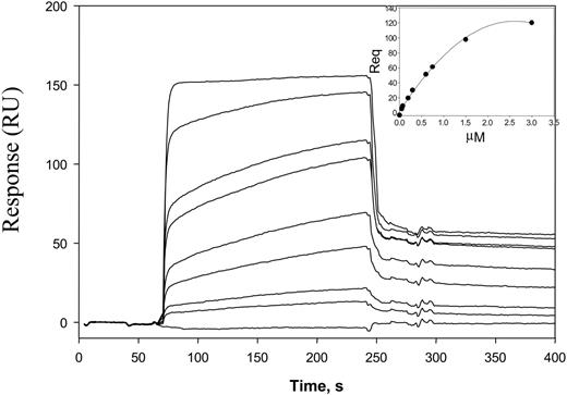 Figure 7. Analyses of the αDI-domain binding to vitronectin by SPR. Representative profiles of the SPR responses for αDI-domain binding (concentrations ranging from 0.05 to 3 μM) to vitronectin coupled to the CM5 chip. The “active” αDI-domain (Pro128-Lys314) in HBS-P buffer supplemented with 1 mM MgCl2 was used. RU indicates response units. The inset shows a dose-dependent saturable binding of the αDI-domain to vitronectin.