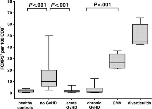 Figure 3. Number of FOXP3+ Tregs per 100 CD8+ lymphocytes in healthy controls, and patients without GvHD, with acute and chronic GvHD, with CMV-colitis, and with diverticulitis. Paraffin-embedded intestinal biopsies of healthy controls (n = 13), and patients after allogeneic transplantation without GvHD (n = 33), with acute GvHD (n = 44), with chronic GvHD (n = 18), with CMV-colitis (n = 6), and with diverticulitis (n = 6) were immunohistochemically stained for CD8 and costained with anti-CD3/anti-FOXP3. The number of CD8+ cells and CD3+/FOXP3+ cells was counted per 10 high-power fields. Results are expressed as mean ± SEM. The ratio of FOXP3+ Tregs per 100 CD8+ lymphocytes was significantly increased in samples without GvHD versus acute and chronic GvHD.