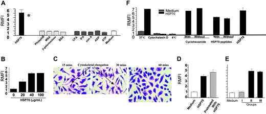 Figure 2. HSP70-mediated phagocytosis is specific, titratable, actin dependent, and independent of protein synthesis and HSP-peptides. (A) Macrophages were treated with HSP70 or non-HSP controls (as indicated) to examine their specific effects on phagocytosis of Alexafluor-labeled yeast (S cerevisiae) at the concentration of 40 particles/macrophage. *P < .05 when compared to medium. (B) Macrophages were treated with HSP70 (doses indicated) and subsequently tested for their ability to phagocytose Alexafluor-labeled yeast (S cerevisiae) at the concentration of 40 particles/macrophage. (C) Representative microphotographs (× 10 magnification) of macrophages (treated for minutes as indicated). At 15 and 30 minutes the macrophages show ongoing phagocytic activity (elongated cells with cytoskeletal alterations), whereas at 60 minutes the cells are round and appear quiescent. Images were visualized under a Nikon Optiphot microscope (Nikon, Melville, NY) equipped with objective lenses ranging from 10 ×/2.5 to 40 ×/16.0. Images were captured with a Kodak DC 120-zoom camera (Kodak, Rochester, NY) and processed with Adobe Photoshop 6.0 software (Adobe Systems, San Jose, CA). (D) Macrophages were pretreated with HSP70 (100 μg/mL), as indicated, and washed free of residual HSP70. Macrophages were then administered yeast and tested in a phagocytosis assay. For comparison, macrophages were with HSP70 and administered the yeast at the same time. (E) HSP70-coated yeast was prepared by coincubating Alexafluor-labeled S cerevisiae (Sc) with HSP70 and washed until free of unbound HSP70. Experimental groups (as indicated) were tested for their ability to enhance phagocytosis. (F) Macrophages were treated with HSP70 (100 μg/mL) under (1) conditions that prevent actin-mediated cytoskeletal changes (low temperature and cytochalasin D as indicated) or (2) in the presence or absence of cycloheximide (as indicated) and subjected to a phagocytosis assay or (3) phagocytosis-enhancing effects of ATP-treated HSP70 (peptide free) was compared with that of ADP-purified HSP70 (with peptides). The error bar represents 1 SD. The results shown are a cumulative analysis of 3 experiments, 3 wells/group.