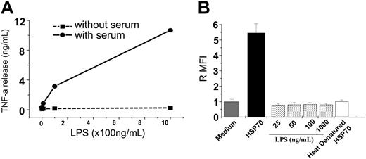Figure 3. HSP70-mediated phagocytosis is independent of LPS. (A) Macrophages were treated with LPS in serum-free conditions and resultant TNF-α production was measured. (B) Macrophages maintained in serum-free conditions were treated with either HSP70 or of LPS (as indicated), or heat-denatured HSP70 and a phagocytosis assay was performed. The error bar is 1 SD. The results shown are a cumulative analysis of 3 experiments, 3 wells/group.
