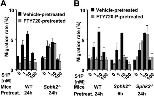 Figure 4. Migratory behavior of lymphocytes to different concentrations of S1P. Ex vivo chemotaxis assay using unsorted T and B cells from WT or Sphk2 knockout mice treated for 24 hours with FTY720 (A) or for 6 or 24 hours with FTY720-P (B) (1 mg/kg intravenously, each). The percentage of the input cell population that responded to S1P was determined (mean values ± SD, n = 6).