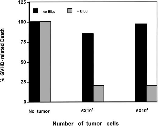 Figure 1. Susceptibility of tumor-free F1 mice versus F1 mice inoculated with B16-EpCAM melanoma cells to lethal GVHD induced by C57 splenocytes given intraperitoneally with or without BiLu.