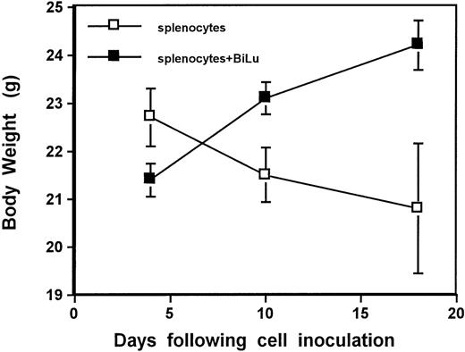 Figure 2. The effect of C57 splenocytes given with or without BiLu on the development of GVHD assessed by measurement of body weight of F1 mice inoculated intraperitoneally with 5 × 104 B16-EpCAM melanoma cells.