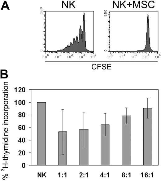 Figure 1. MSC-induced inhibition of NK-cell proliferation. NK cells were cultured alone or with allogeneic irradiated MSCs in the presence of 100 U/mL IL-2. (A) Results of 1 of 8 representative experiments in which the proliferation of resting NK cells was evaluated using the CFSE dilution method. CFSE fluorescence of NK cells (identified as CD45+CD56+ lymphocytes) was analyzed after 7 days of culture alone or with MSCs (NK/MSC ratio, 8:1). (B) Proliferative response of IL-2-cultured proliferating NK cells analyzed at day 7 of culture in the absence or presence of MSCs. Data are presented as percentage of 3H-thymidine incorporation by NK cells cultured in the presence of MSCs (at different NK/MSC ratios) with respect to NK cells cultured alone (100%). Error bars represent mean ± SD of 6 independent experiments.