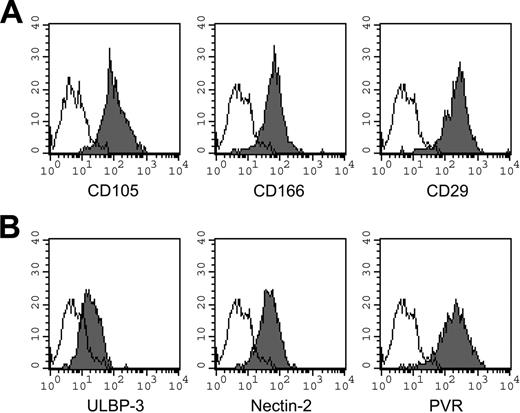 Figure 2. Informative surface markers expressed by MSCs. Phenotypic analysis of MSCs derived from a representative donor (donor 2). (A) Expression of typical markers of MSCs. (B) Expression profiles of known ligands for activating NK receptors. Results are expressed as MFI in arbitrary units (x-axis) compared with number of cells (y-axis). Open histograms represent controls using the second reagent only. Similar data were obtained in 15 different donors.