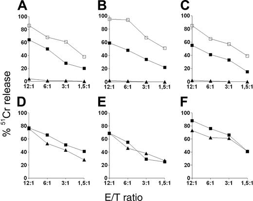Figure 3. NK-mediated lysis of MSCs. Results of cytotoxicity assays in which NK cells were used as effector cells against 51Cr-labeled MSCs at different E/T ratios. (A-C) NK cells derived from 3 different donors were tested as freshly isolated cells (▴) or after 20-hour (▪) or 7-day (□) culture in 100 U/mL IL-2 for cytolytic activity against 3 different allogeneic MSC populations. (D-F) Results of 3 independent experiments in which different MSC populations were used as targets while either autologous (squares) or allogeneic (triangles) IL-2-activated NK cells were used as effectors. Data are expressed as percentage of lysis.