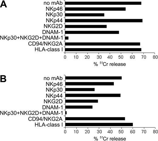 Figure 4. Involvement of different activating and inhibitory NK receptors in the lysis of MSCs. Results of 2 mAb-mediated blocking experiments. 51Cr-labeled MSCs were used as target cells, and activated polyclonal NK cells were used as effectors. NK cells were preincubated with saturating amounts of mAb to the indicated receptors, washed, and added to the cytolytic assay. To mask HLA class I molecules, MSCs were preincubated with saturating amounts of anti-HLA class I A6136 mAb before addition to the assay. (A) Cytolytic assay in which effector NK cells were tested against allogeneic MSCs. (B) Experiment performed using autologous target MSCs. Data are expressed as percentage of lysis. The E/T ratio used was 10:1.
