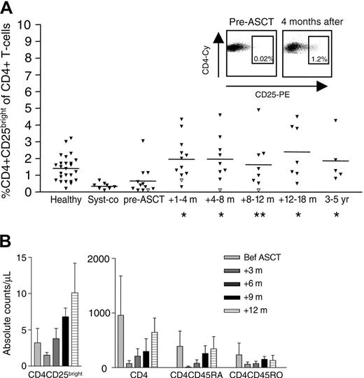 Figure 1. Recovery of CD4+CD25bright T-cell frequency after ASCT. The relative number of CD4+CD25bright T cells in 25 healthy controls, 8 systemic JIA patients on conventional therapy (syst-co), and 12 children who received ASCT for refractory JIA was measured by FACS staining. The patient represented by open triangles suffered a complete relapse 6 months after ASCT. Since it has been shown that the regulatory CD4+ T cells preferentially reside within the CD4+CD25bright population, only the CD4+CD25bright T cells and not the CD4+CD25 total T cells were analyzed. *P < .05; **P = .06. The dotplots show a representative example of the increase in CD4+CD25bright T cells after ASCT (A). Mean and SEM of the absolute CD4+ T-cell counts per microliter in 12 children before and after ASCT for refractory JIA. For comparison, mean CD4+ T-cell count in healthy children of the same age: 1.0 × 109/L (1000/μL); range, 0.3-2.0 × 109/L (300-2000/μL) (B).1