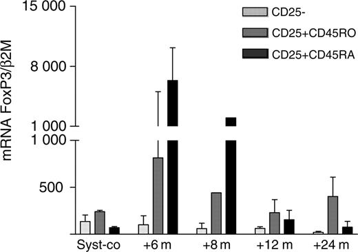 Figure 2. High expression of mRNA FoxP3 in thymus-derived CD4+CD25+ T cells. CD4+CD25-, CD4+CD25+CD45RO, and CD4+CD25+CD45RA T cells were isolated from the PB of 3 systemic JIA patients on conventional therapy and from 3 systemic JIA patients at different time points after ASCT by FACS sorting. mRNA FoxP3 was measured by quantitative PCR. Data are expressed as the mean normalized gene expression (± SEM) of the 3 patients.