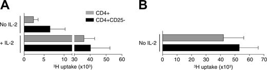 Figure 3. The hyporesponsive state of CD4+ T cells obtained early after ASCT is partially reversed by the depletion of CD4+CD25bright cells and completely reversed by the addition of IL-2. FACS-sorted CD4+ T cells and CD4+ T cells depleted of CD4+CD25bright T cells (CD4+CD25- T cells) of 4 patients obtained 3 to 6 months after ASCT (A) and 3 healthy controls (B) were cultured in the presence of plate-bound anti-CD3, APCs, and with or without the addition of IL-2 (10 ng/mL). Proliferation was measured after 5 days by tritium incorporation.