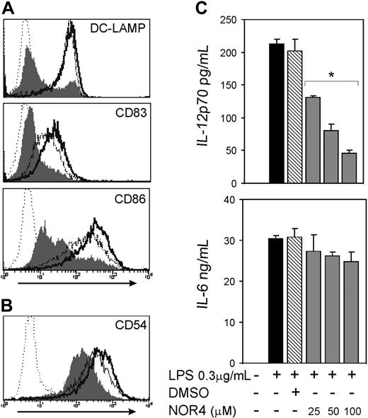 Figure 1. NO reduces the LPS-induced release of IL-12p70 without affecting DC maturation. (A-B) Intracellular expression of DC-LAMP and surface expression of CD83 and CD86 (A) and CD54 (B) in DCs matured for 24 hours with 0.3 μg/mL LPS only (bold open histograms) or plus 100 μM NOR4 (open histograms). iDCs treated for 24 hours in medium only are represented by filled histograms. Isotype controls are indicated by dotted histograms. Data shown are representative of more than 10 independent experiments for DC-LAMP, CD83, and CD86 and 3 experiments for CD54. (C) iDCs were stimulated or not (□) for 24 hours with LPS (0.3 μg/mL) in the presence () or absence (▪) of graded doses of NOR4 (25, 50, 100 μM) or the vehicle control DMSO (). Supernatants were collected and analyzed for IL-12p70 and IL-6 by ELISA. *P < .001 compared with control LPS-treated DCs (▪), unpaired Student t test. Data are from 1 representative experiment of 9 independent experiments performed using cells from different donors. A statistical analysis of the 9 experiments using the paired t test gave a value of P = .01, confirming that the inhibition of IL-12p70 production by NOR4 is statistically significant