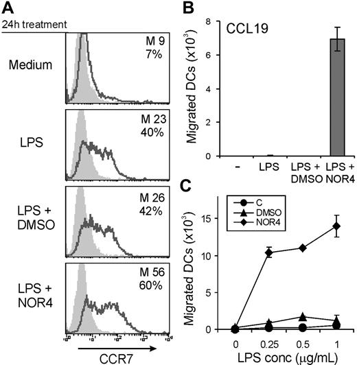 Figure 2. NO induces DC migration toward CCL19/MIP-3β. (A) Surface CCR7 expression of iDCs matured or not for 24 hours with LPS (0.3 μg/mL) in the presence or absence of 100 μM NOR4 or DMSO. The mean fluorescence intensity (M) and percentages of positive cells (%) are indicated. Data shown are representative of more than 10 independent experiments. (B) iDCs matured or not for 24 hours with 0.3 μg/mL LPS in the presence or absence of 100 μM NOR4 or DMSO were tested for their migration toward CCL19. Data shown are mean of duplicate cultures ± SEM and are representative of 9 independent experiments. (C) iDCs were matured for 24 hours with graded doses of LPS with medium only (•), 100 μM NOR4 (♦), or 0.001% DMSO (▴) and tested for migration toward CCL19. Data are from 1 representative experiment of 2 performed using cells from different donors.
