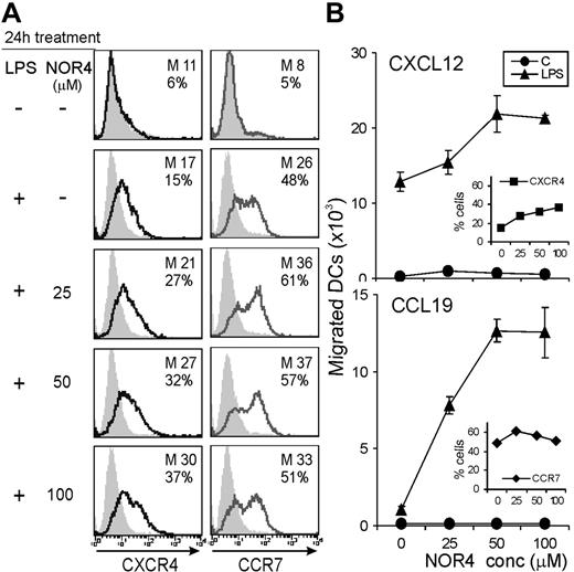 Figure 3. NO enhances LPS-induced expression of CXCR4 and migration toward CXCL12/SDF-1α. iDCs were treated or not for 24 hours with 0.3 μg/mL LPS in the absence or presence of graded doses of NOR4. (A) Surface expression of CXCR4 or CCR7. The mean fluorescence intensity (M) and percentages of positive cells (%) are indicated. (B) Cells treated with medium only (•) or 0.3 μg/mL LPS plus graded doses of NOR4 (▴) were tested for their chemotactic response toward CXCL12 or CCL19. The receptor levels after stimulation with LPS plus graded doses of NOR4 are shown in the inserts; the percentages of cells expressing CXCR4 (▪) and CCR7 (♦) are shown in the top and bottom panels, respectively. Data shown are representative of 3 independent experiments.