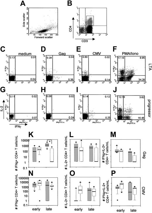 Figure 1. Loss of HIV-specific CD4+ T cells and progression to AIDS despite high levels of HIV-specific cytokine-producing CD4+ T cells early in infection. Representative FACS plots showing the lymphocyte gate (A), gating of the CD3+CD4+ T cells (B), production of IFNγ and IL-2 of CD3+CD4+ T cells in the absence of stimulus (C,G), after stimulation with a Gag-peptide pool (D,H), CMV lysate (E,I), and PMA/ionomycin as a positive control (F,J). Percentages of cytokine-producing CD3+CD4+ T cells are indicated. Results of HIV-specific single IFNγ+ CD4+ T cells, single IL-2+ CD4+ T cells, and IL-2+ and IFNγ+ CD4+ T cells are summarized in box plots and depicted in panels K to M. CMV-specific single IFNγ+ CD4+ T cells, single IL-2+ CD4+ T cells, and IL-2+ and IFNγ+ CD4+ T cells are summarized in panels N to P. Each box summarizes results of 6 LTAs (gray) or 7 progressors (white). The horizontal bar represents the median, the box length represents the interquartile range, and the error bars show the outliers.
