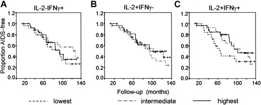 Figure 2. No association between the presence of HIV-specific CD4+ T cells 1 year after seroconversion and AIDS-free survival. HIV-specific CD4+ T cells producing IFNγ, IL-2, or IL-2 and IFNγ were analyzed at a median of 12.3 months after seroconversion (range, 0.3-20.4 months). Numbers of HIV-specific cytokine-producing CD4+ T cells were categorized into 3 groups, and the effect of the presence of functional HIV-specific CD4+ T cells on AIDS-free survival was analyzed using Kaplan-Meier survival curves. (A) Numbers of IFNγ+ CD4+ T cells: lowest (broken line), intermediate (gray line), highest (black line). (B) Numbers of IL-2+ CD4+ T cells. (C) Numbers of IL-2+IFNγ+ CD4+ T cells.