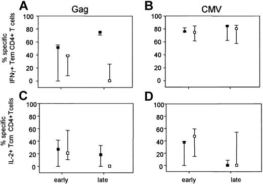 Figure 3. Loss of Gag-specific IL-2+ central memory and IFNγ+ effector memory CD4+ T cells during progression to AIDS. Cytokine+ CD4+ T cells were assessed for surface expression of CD27 and CD45RO in 6 LTAs and 7 progressors both early and late in infection. Within the lymphocyte gate, CD3 was plotted against CD4. Next, the CD4+CD3+ T cells were gated. Within the CD4 gate, CD27 was plotted against CD45RO. Then the Cm population (CD27+CD45RO+) and the Em population (CD27-CD45RO+) were selected and within each gate the specific IFNγ+ or IL-2+CD4+ T cells were determined. Gag-specific IFNγ+ Tem cells (A) and Gag-specific IL-2+ Tcm CD4+ T cells (C) are shown, as well as the percentage of CMV-specific IFNγ+ Tem cells (B) and IL-2+ Tcm cells (D). Naive cells and the terminally differentiated cells were excluded from the analyses because only very low levels of cytokine production were observed in the naive population, and the population of Td cells was too small to be reliably phenotyped. Results are depicted as the median fraction together with the 25th to 75th percentile. ▪ indicates LTAs; □, progressors.
