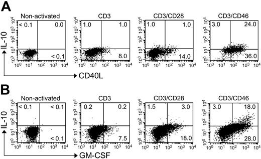 Figure 2. CD46-activated IL-10–secreting CD4+ T cells express high amounts of CD40L and GM-CSF. Purified peripheral-blood T cells (sorted CD4+CD45RA+ cell population) were activated with the indicated immobilized mAbs for 18 hours, and Monensin was added to the last 8 hours of culture. Cells were permeabilized and fixed, and intracellular cytokine staining was then performed for (A) IL-10 and CD40L or (B) IL-10 and GM-CSF. Shown is 1 representative FACS analysis of 3 independently performed experiments (with each activation condition in triplicate). The observed level of significance for the differences in the amount of IL-10/CD40L or IL-10/GM-CSF production between CD3/CD28- and CD3/CD46-activated cells was P < .001 by the paired Student t test in all cases.