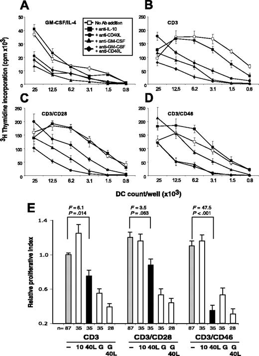 Figure 3. Soluble CD40L mediates the DC activation in supernatants derived from CD46-induced Tr1-like cells. (A-D) iDCs were incubated with control media containing GM-CSF/IL-4 (A) or supernatants derived from T cells activated with CD3 (B), CD3/CD28 (C), or CD3/CD46 (D). Each condition was performed with or without the addition of the indicated function neutralizing mAbs. A nonspecific isotype mAb was used as a control. This mAb had no effect on any of the tested activation conditions (data not shown). DC maturation was induced with LPS and the capacity of the DCs to induce allogeneic T-cell activation was analyzed in an MLR. Shown is 1 representative of 5 independently performed experiments (with each activation condition in triplicate). (E) Summary and statistical evaluation of all proliferation data obtained in this set of experiments, displayed as described in Figure 1E. F statistics and P values are shown for the comparison between untreated (gray bars) and anti-CD40L ligand mAb–treated conditions (black bars). 10, 40L, and G indicate the addition of function-neutralizing mAbs to IL-10, CD40L, and GM-CSF, respectively.