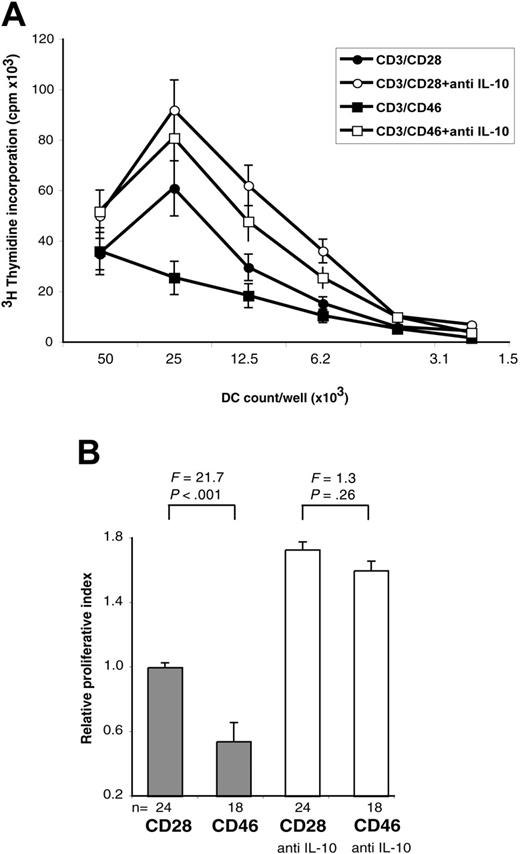 Figure 4. MLR potential of DCs incubated with CD46-activated T-cell supernatant derived from a CD40L-deficient patient. (A) iDCs were incubated with supernatants derived from CD4+ T cells from a CD40L-deficient patient activated with CD3/CD46 or CD3/CD28, with or without the addition of a function neutralizing mAb to IL-10. The capacity of DCs to induce allogeneic T-cell activation after LPS addition was analyzed in an MLR. Shown is 1 representative of 3 independently performed experiments (with each activation condition in triplicate). (B) Summary and statistical evaluation of all proliferation data obtained in this set of experiments, displayed as described in Figure 1E.