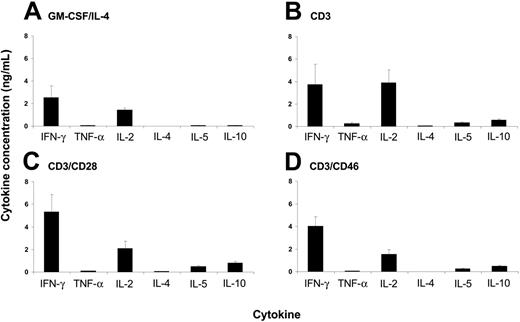 Figure 5. DCs matured in the presence of Tr1-like cell supernatants induce the proliferation of conventional effector T cells. Peripheral-blood monocytes were cultured for 3 days in media containing GM-CSF and IL-4. These immature DCs were then incubated for 24 hours in control media containing GM-CSF/IL-4 (A), and supernatants from T cells activated with CD3 (B), CD3/CD28 (C), or CD3/CD46 (D), and maturation was induced by LPS addition for 24 hours. The matured DCs were washed and used in an MLR with allogeneic PBMCs. The cytokine profile of the proliferating PBMCs was analyzed after 5 days using the Th1/Th2 cytokine bead array (BD Biosciences). Data shown represent the mean cytokine production ± SD of 3 independent experiments performed in triplicate. The observed level of significance for the differences in the amount of cytokines produced by DCs treated with either control media or different supernatants was P > .15 by the paired Student t test in all cases.