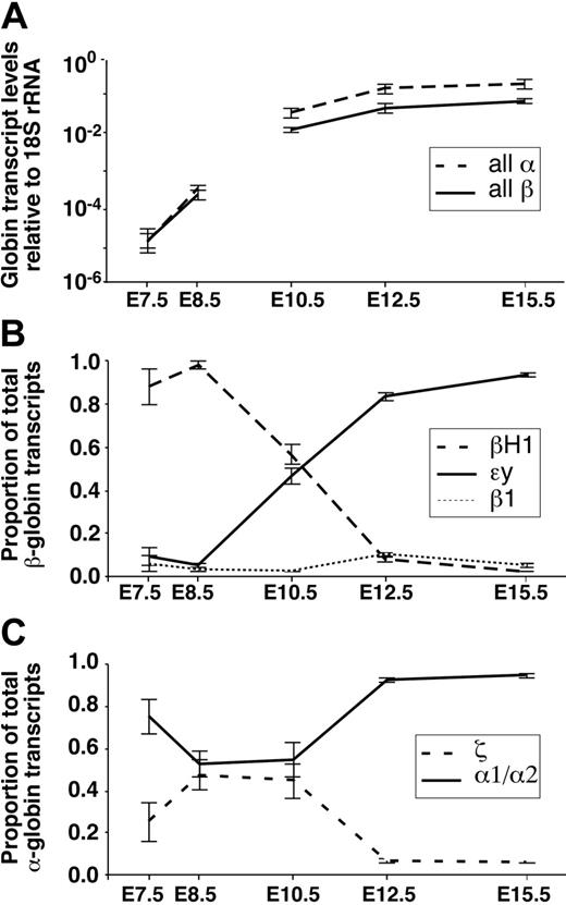 Figure 5. Summary of changes in relative globin mRNA levels, normalized to 18S rRNA, as primitive erythroid cells mature from proerythroblasts at E7.5 to E8.5 to reticulocytes at E15.5 in the mouse. The E7.5 and E8.5 values are based on dissected yolk sac tissues, E10.5 on whole peripheral blood, and E12.5 and E15.5 values on sorted cell populations. (A) Levels of total α-globin and β-globin gene transcripts quantified by qPCR suggest that total α-globin transcripts accumulate in excess of β-globin transcripts. (B) Relative levels of ϵy-, βH1-, and β1-globin transcripts reveal the βH1- to ϵy-globin switch between E8.5 and E12.5. (C) Relative levels of the ζ- and α1/α2-globin transcripts reveal the predominance of α1/α2-globin gene from the earliest stages of primitive erythroid maturation. Error bars represent SEM.