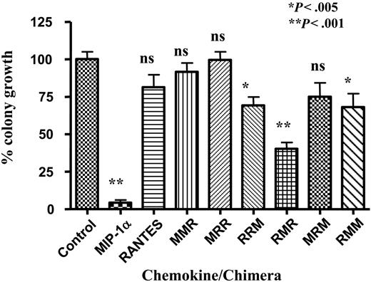 Figure 2. The effects of the wild-type and chimeric chemokines on CFU-A colony growth. All chemokines and chimeras were tested at 100 ng/mL (final concentration) by direct addition to the assay plates. In this assay, the average number of CFU-A colonies per control plate was 9.0 ± 1.8. Results are expressed as a percentage of CFU-A colony growth plus or minus SEM, with the mean number of colonies on control plates representing 100%. For statistical comparison, ns indicates not significant; *P < .005; and **P < .001. This assay is representative of 3 repeat assays.