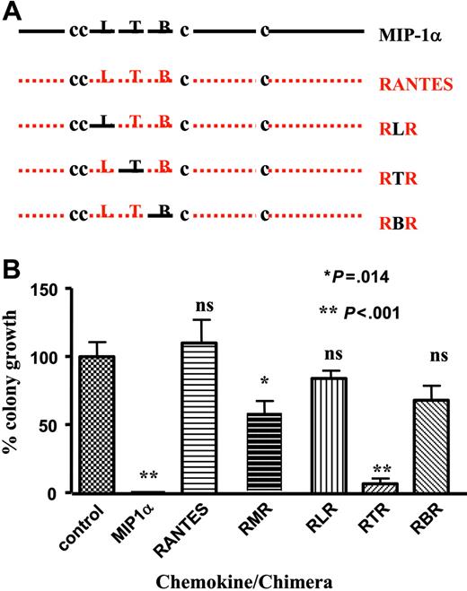 Figure 3. Design and activity analysis of second-generation MIP-1α/RANTES chimeras. (A) Design of second-generation MIP-1α/RANTES chimeras: muMIP-1α sequences are represented by bold lines and hRANTES sequences are represented by dotted lines. The conserved cysteine residues are represented by the letter C. L indicates loop; T, turn; and B, β-sheet. (B) Effects of second-generation chimeras on CFU-A colony growth: all wild-type and chimeric chemokines were tested at 100 ng/mL by direct addition to the assay plates. In this assay, the average number of CFU-A colonies per control plate was 6.2 ± 1.3. Results are expressed as a percentage of CFU-A colony growth plus or minus SEM, as in Figure 2. ns indicates not significant; *P = .014; and **P < .001. This assay is representative of 3 repeat assays.