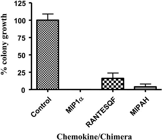Figure 4. Analysis of 2-amino acid swap mutants of MIP-1α and RANTES. Analysis of the 2-amino acid swap mutants in the CFU-A assay; wild-type muMIP-1α and RANTESQF and MIPAH were tested at 100 ng/mL, final concentration, for inhibitory activity in the CFU-A assay. In this assay, the average number of CFU-A colonies per control plate was 5.1 ± 1.2. As before, results are reported as a percentage of CFU-A colony growth plus or minus SEM. This assay is representative of 3 repeat assays.
