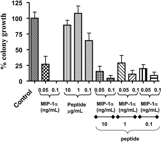 Figure 5. Effects of a peptide incorporating the 310 helical turn on CFU-A colony formation and the inhibitory effects of MIP-1α. Numerical values represent the concentrations of the peptide and/or MIP-1α in micrograms per milliliter in the final assay. All additions were directly to the assay plates at the initiation of the assay. In this assay, the average number of CFU-A colonies per control plate was 9 ± 1.7. Results are presented as a percentage of CFU-A colony growth plus or minus SEM. This assay is representative of 2 repeat assays.