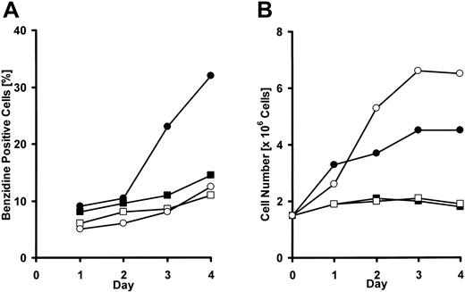 Figure 4. Effect of l-arginine deprivation in the medium on K562 cell growth under stimulation with sodium butyrate. K562 cells were seeded in 12-well plates at a density of 1 × 105 cells/mL and incubated in culture medium with or without l-arginine for 5 days. • represents l-arginine+ butyrate+; ○, l-arginine+ butyrate-; ▪, l-arginine- butyrate+; and □, l-arginine- butyrate-. (A) Time course of benzidine-positive cells ratio of K562. (B) Time course of cell number of K562 cells. Experiments were repeated 3 times with similar results.