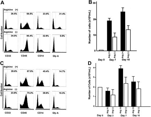 Figure 6. Effect of l-arginine deprivation in the medium on differentiation and proliferation of CD34+ and CD34- cells. (A) Expression patterns of lineage differentiation markers in CD34+ cord blood cells generated in vitro in the absence of l-arginine in the medium. (B) Changes in the number of cells in culture with or without l-arginine originated from CD34+ human cord blood cells. ▪ and □ represent the number of cells cultivated in the medium with l-arginine and without l-arginine, respectively. 1 × 104/mL of CD34+ cells were cultured in the presence or absence of l-arginine, and cells were harvested at days 7 and 10. (C) Expression patterns of lineage differentiation markers in CD34- cord blood cells generated in vitro in the absence of l-arginine in the medium. (D) Changes in the number of cells in culture with or without l-arginine originated from CD34- human cord blood cells. ▪ and □ represent the number of the cells cultivated in the medium with l-arginine and without l-arginine, respectively. 2 × 105/mL of CD34- cells were cultured in the presence or absence of l-arginine, and cells were harvested at days 3, 7, and 10. Data represent means of three experiments, and error bars indicate SD.