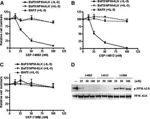 Figure 2. ALK inhibition-dependent attenuation of BaF3/NPM-ALK cell proliferation. (A-C) The BaF3 and BaF3/NPM-ALK cell lines were seeded on 96-well plates and treated with CEP compounds at indicated concentrations for 48 hours with or without IL-3. Viable cells were detected with MTS assay. The values presented are the average of relative cell numbers from 2 independent experiments with standard error. (D) For immunoblotting, the BaF3/NPM-ALK cells were treated with CEP compounds at indicated concentrations for 2 hours and lysed, and the lysates were subjected to SDS-PAGE. After transfer, membranes were blotted with either phospho-ALK or total ALK antibody.