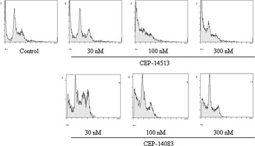 Figure 7. ALK inhibition leads to cell-cycle G1 arrest of ALK+ ALCL cells. Sudhl-1 cells were treated with CEP compounds at indicated concentrations for 24 hours. Cells were collected, fixed, and stained with propidium iodide. The DNA contents were analyzed by flow cytometry. Representative histograms from 2 independent experiments are shown.