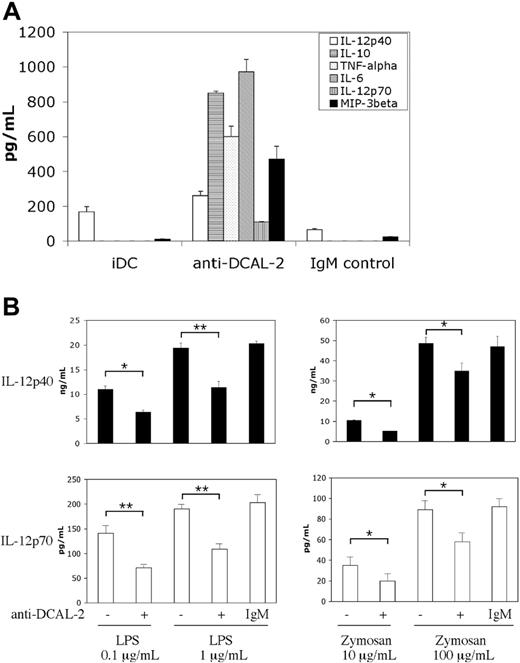Figure 5. Regulation of DC cytokine expression in the presence of a DCAL-2 signal. iDCs were stimulated with or without indicated doses of LPS or Zymosan in the presence or absence of anti-DCAL-2 (10 μg/mL) or IgM control (10 μg/mL). After 24 hours, supernatants were harvested and the levels of cytokines or chemokines analyzed by ELISA. (A) Induction of cytokines and chemokines by anti-DCAL-2 stimulation. (B) DCAL-2 signal modulated LPS- or zymosan-induced IL-12p40 and p70 expression. Results are representative of 4 independent experiments. Mean of triplicate wells ± SEM. *P < .05; **P < .01, paired Student t test.