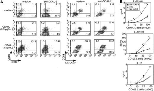 Figure 6. DCAL-2 signals synergize with CD40 signals. iDCs were stimulated with CD40L fusion protein or CD40L-transfected L cells alone or combined with anti-DCAL-2 or IgM control for 24 hours. DC maturation was analyzed by monitoring the expression of maturation markers using FACS (A), and culture supernatants were collected and analyzed for cytokine or chemokine expression by ELISA (B). Results are representative of 3 independent experiments using different donors. Mean of triplicate wells ± SEM. *P < .05; **P < .01, paired Student t test.